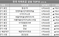 [아파트값 상승 톱10] 경기 용인시 ‘동성1차’ 등