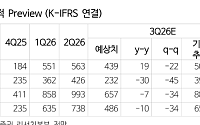 NH證, “삼성화재, 삼성전자 지분가치 하락에 목표가 83만원↓”