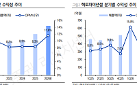 LS "헥토파이낸셜, 간편현금결제 재개에 실적 반등⋯스테이블코인 정산도 확대"