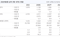“DB손보, 실적 둔화에도 주주환원 매력…배당수익률 4.8%”