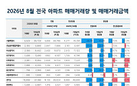 전국 부동산 거래 1년 7개월 만에 최저⋯서울도 '뚝'