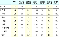 IMF, 올해 韓 성장률 2.6→3.3% 상향…"강력한 반도체 대외수요"
