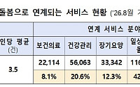 “통합돌봄 신청 9만3000명, 노인 잠재 돌봄수요 320만 명 추정”
