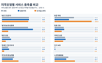 방문요양 96.9%·재택의료 17.7%, 통합돌봄 공급기반 격차