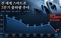 AI 호황의 역설⋯세계 스마트폰 출하량 20% 급감한 이유