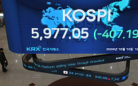 공포지수 23% 폭등…코스피 장중 시총 5000조 붕괴