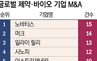 항암부터 희귀질환까지…글로벌 빅파마, M&A로 영토 확장