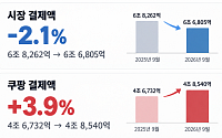 이커머스 결제 줄어도 쿠팡은 늘었다…결제액 비중 72.7%