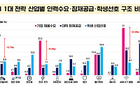”기업 원하는 인재와 학생 희망 직무가 달랐다“…경북도, 수요 맞춤형 인재양성 나선다