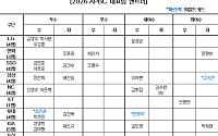 김도영ㆍ안현민 등 APBC 대표팀 33명 선발⋯와일드카드 한동희ㆍ김지찬ㆍ최준용