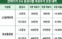 '슈퍼 호황' 전력기기 3사 목표가는 줄하향, 왜?