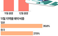 이번 겨울 휴가는 '동남아'로?…12월 여행 예약 급증 [데이터클립]