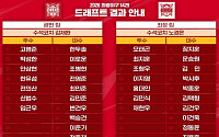 SSG 최정 감독은 장지훈ㆍ김광현 감독은 한두솔⋯‘최광야구 1429’ 드래프트 완료