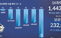 수급 공백에 中 반도체 추격까지⋯“코스피 반등 열쇠는 실적·美 금리”