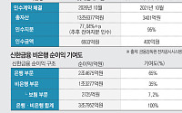 손보 약점 지운 신한금융… 14조 보험사로 비은행 성장판 키운다
