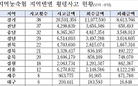 전북 농축협 횡령 22건…47억 피해 중 18억6732만원 미회수 [국감]
