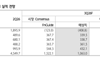 하나증권 "증권사 3분기 순이익 45% 감소 전망…실적보다 배당 주목"