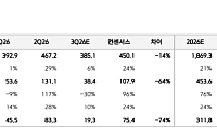 키움증권 "한미약품, 3분기 실적 기대치 하회 전망…4분기 반등 기대"