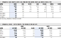 메리츠證 “현대글로비스, 중국차 수출 수혜 확대⋯고유가 비용도 전가”