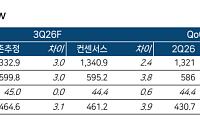 한투證 “삼성바이오로직스, 유증 우려 완화…CMO 성장성 유효”