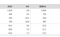 KB "F&F, MLB 인바운드 호조에도 중국 둔화⋯테일러메이드 딜이 주가 변수"
