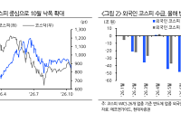 현대차證 “외국인 203조 순매도…삼전·하닉 실적이 복귀 신호탄 될까”