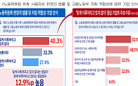 기업 10곳 중 3곳만 “노동위 원청 사용자성 판정 적합”