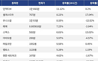 [코인시황] 인젝티브 11.12% 상승, 밈코어 8.03% 하락