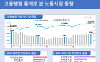 제조업 고용 두 달째 반등⋯건설업 38개월째 한파 지속
