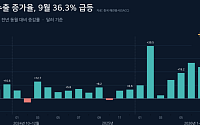 중국 9月 수출 전년비 36% 급증…무역흑자만 178조원