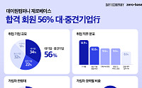데이원컴퍼니 제로베이스, 합격 데이터 공개…대·중견기업 56%