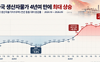 중국, 9월 생산자물가 5.0% 올라⋯4년여만 최고