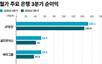 월가, 3분기 호실적에도…‘금리 찬물’ 경계감 팽배