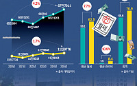 [단독] 수도권 대학생 13명 늘 때 기숙사 인원 '고작 1명' 늘었다 [캠퍼스 밖으로 밀려난 청춘]