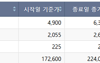 [급등락주 짚어보기] 유니켐, 美 기업 인수에 상한가⋯‘시총 상폐’ 유예에 변동성↑