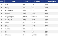 [인기 검색 코인 톱15] Bitway 46% 급등·사상 최고가…Walrus도 AI 데이터 호재에 강세