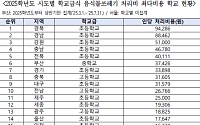 학교급식 음식물쓰레기 처리비 격차…전북, 일부학교 1인당 4만원 넘어