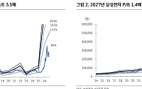 KB證, “삼성전자, 中창신메모리 기술보다 5~7년 앞서⋯저평가 매수 기회”