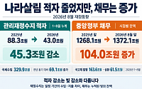 나라살림 적자 43조로 줄었지만…중앙정부 채무 104조 늘어