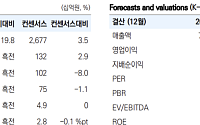 “SK가스, 올해 최대 실적 전망…다음 모멘텀은 주주환원”