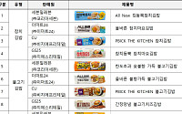 편의점 김밥 한 줄에 나트륨 하루치 최대 70%…컵라면 곁들일 땐 주의