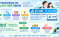 LH, 자립준비청년 지원 확대…주거·경제 넘어 정서적 돌봄까지