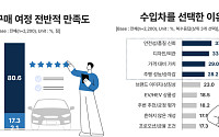 수입차 고를 땐 ‘아는 브랜드’⋯정보는 유튜브서 찾는다
