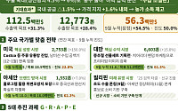 포도, 신선농산물 최초 ‘수출 1억달러’ 도전…물류 지원 53% 늘리고 주말에도 검역