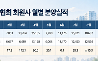 한국주택협회 회원사, 신규 분양 11만 가구 돌파⋯전년比 25% 증가
