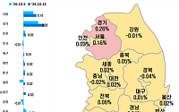 강남 식는데 서울은 달아오른다…아파트값 88주째 상승