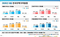 9월 서울 집값 상승폭 두 달째 둔화…강남 1% 넘게 하락