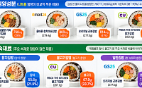 편의점 김밥 한 줄에 나트륨 하루 기준치 최대 70%…속재료 비율도 제각각
