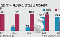 카드사 사회공헌 출연금 4배 늘었는데…재단 사업비는 43% 감소