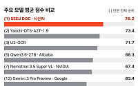 시선AI, 문서 AI 엔진 구글ㆍ오픈AIㆍ엔비디아 제쳤다…OCRBench v2 세계 1위